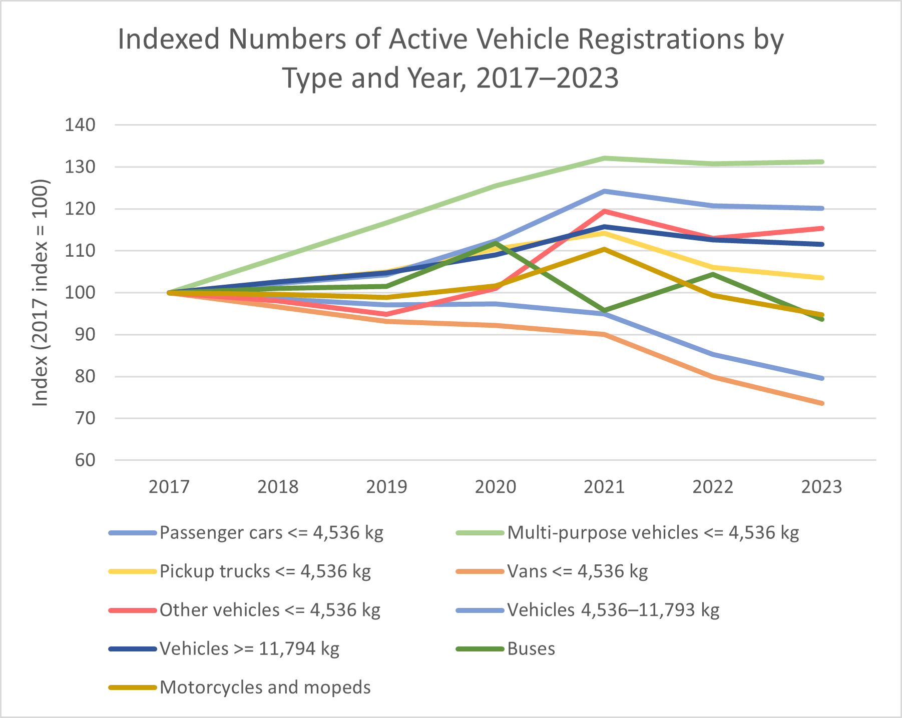 Indexed Registrations by Type, 2017 to 2023